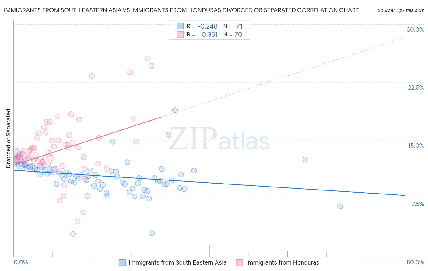 Immigrants from South Eastern Asia vs Immigrants from Honduras Divorced or Separated