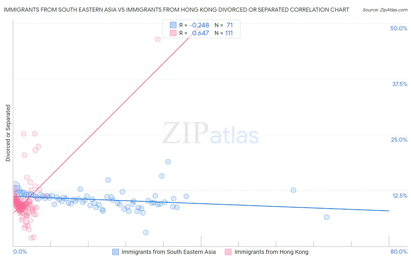 Immigrants from South Eastern Asia vs Immigrants from Hong Kong Divorced or Separated