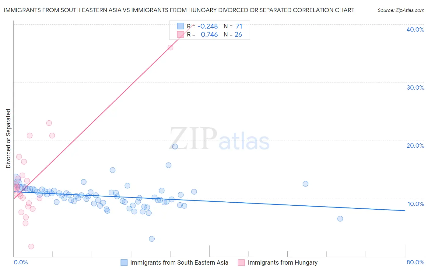 Immigrants from South Eastern Asia vs Immigrants from Hungary Divorced or Separated