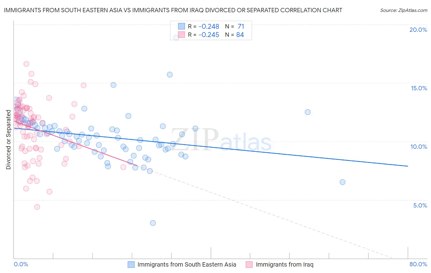 Immigrants from South Eastern Asia vs Immigrants from Iraq Divorced or Separated
