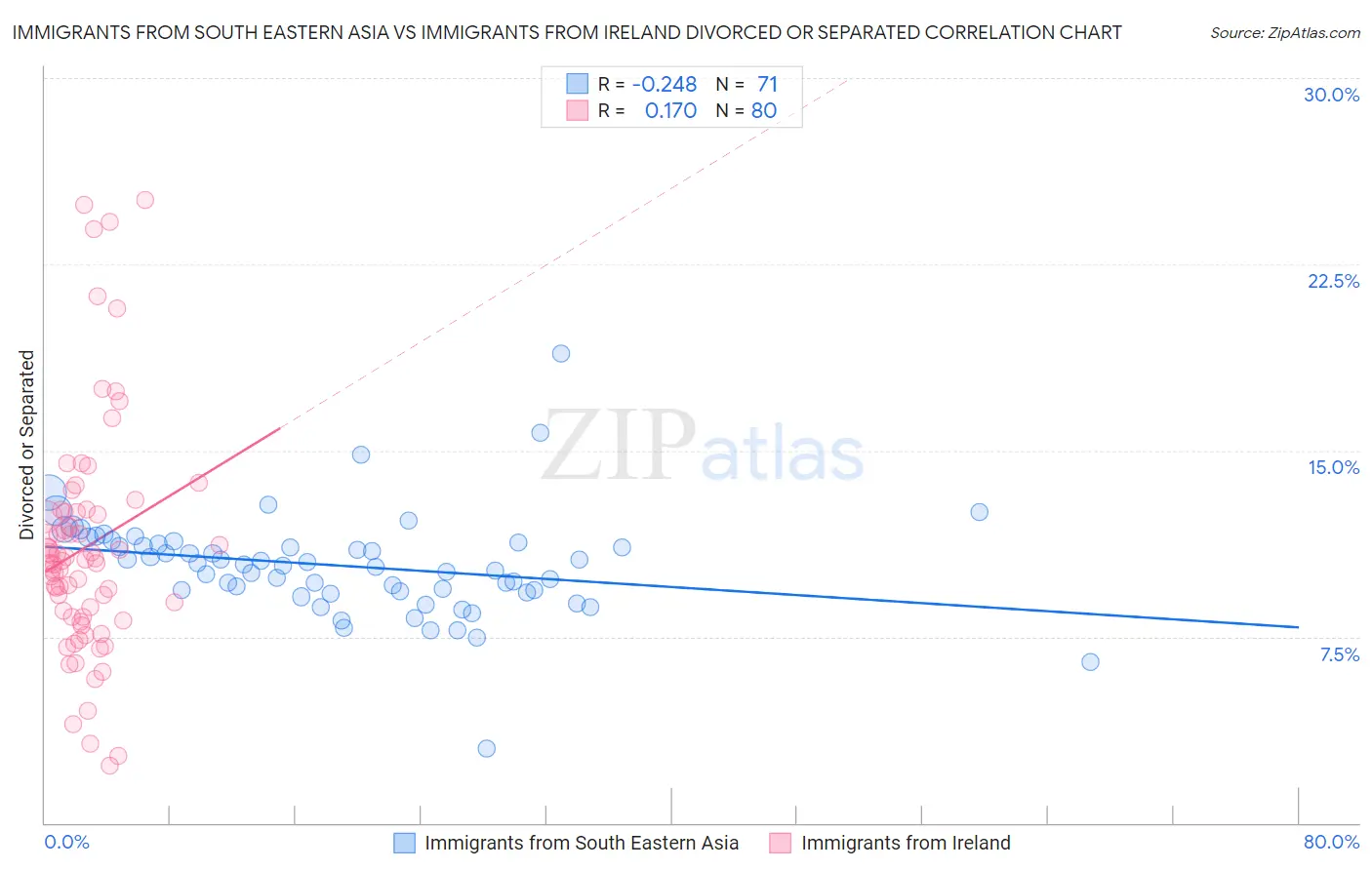 Immigrants from South Eastern Asia vs Immigrants from Ireland Divorced or Separated