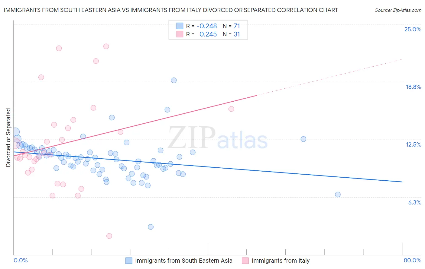 Immigrants from South Eastern Asia vs Immigrants from Italy Divorced or Separated