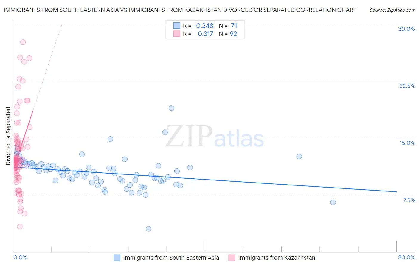 Immigrants from South Eastern Asia vs Immigrants from Kazakhstan Divorced or Separated