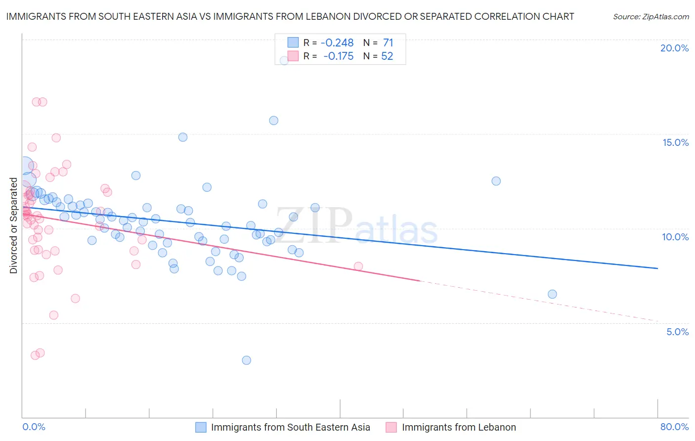 Immigrants from South Eastern Asia vs Immigrants from Lebanon Divorced or Separated