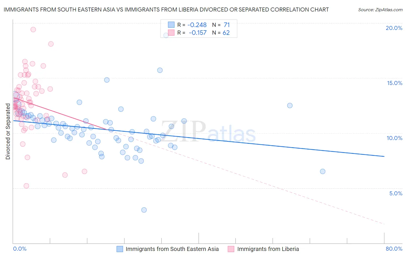 Immigrants from South Eastern Asia vs Immigrants from Liberia Divorced or Separated