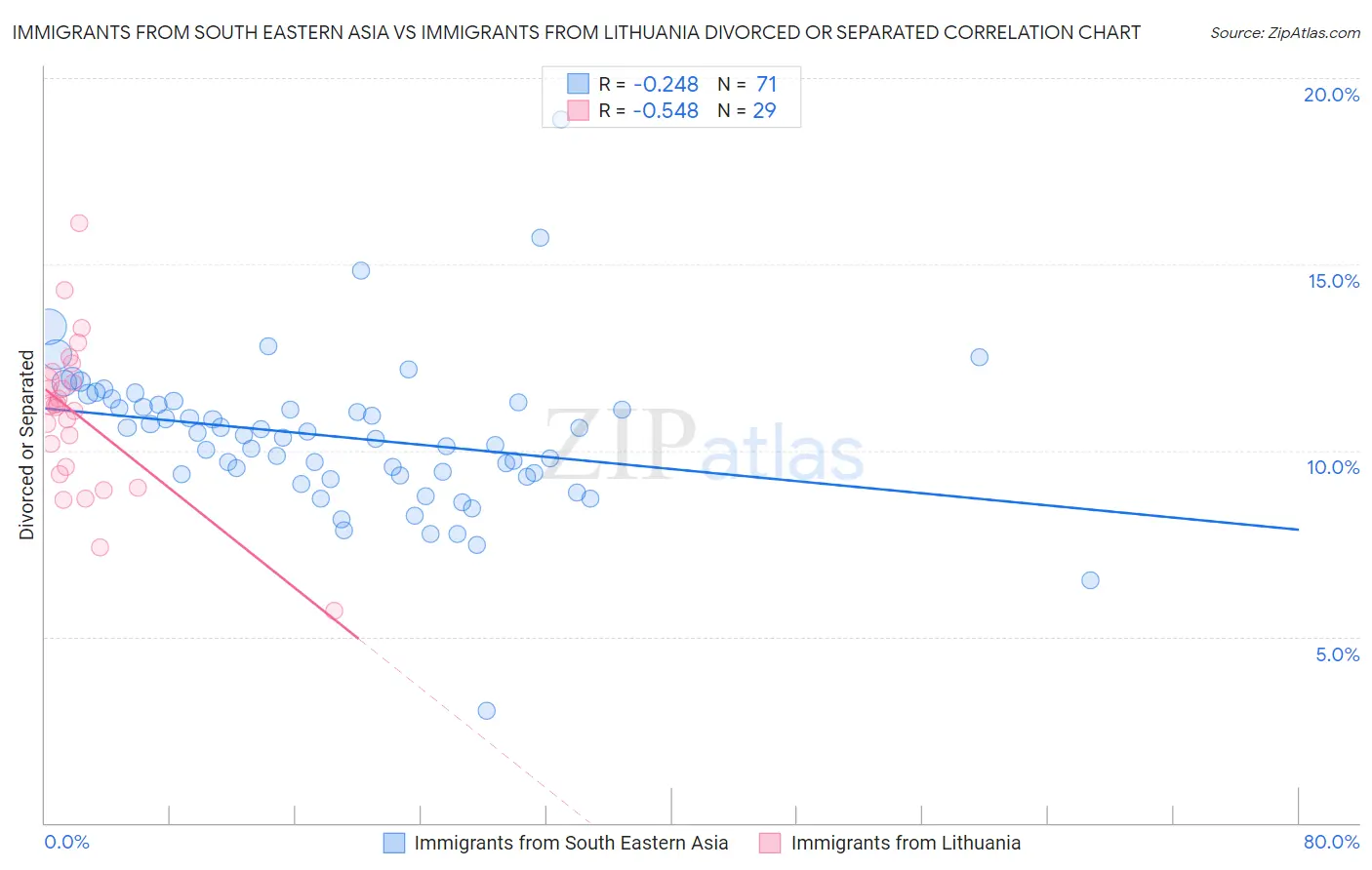 Immigrants from South Eastern Asia vs Immigrants from Lithuania Divorced or Separated