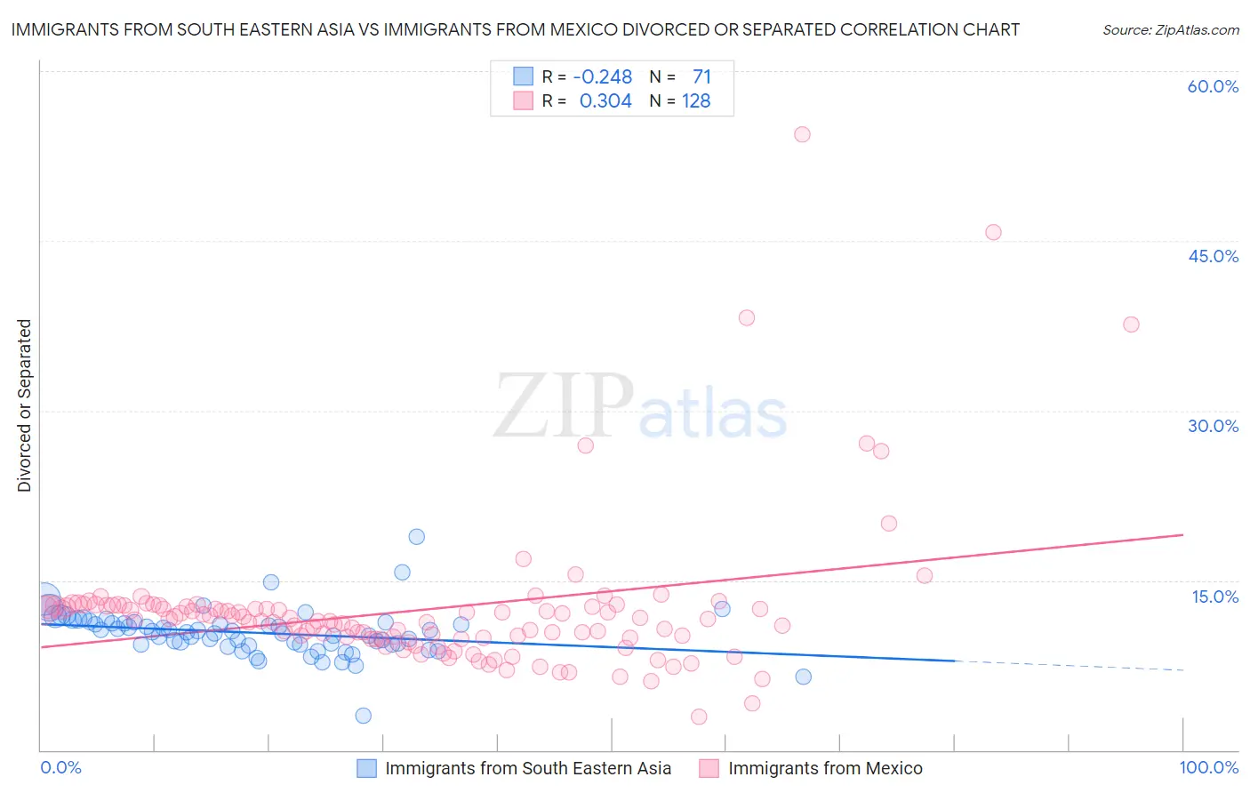 Immigrants from South Eastern Asia vs Immigrants from Mexico Divorced or Separated