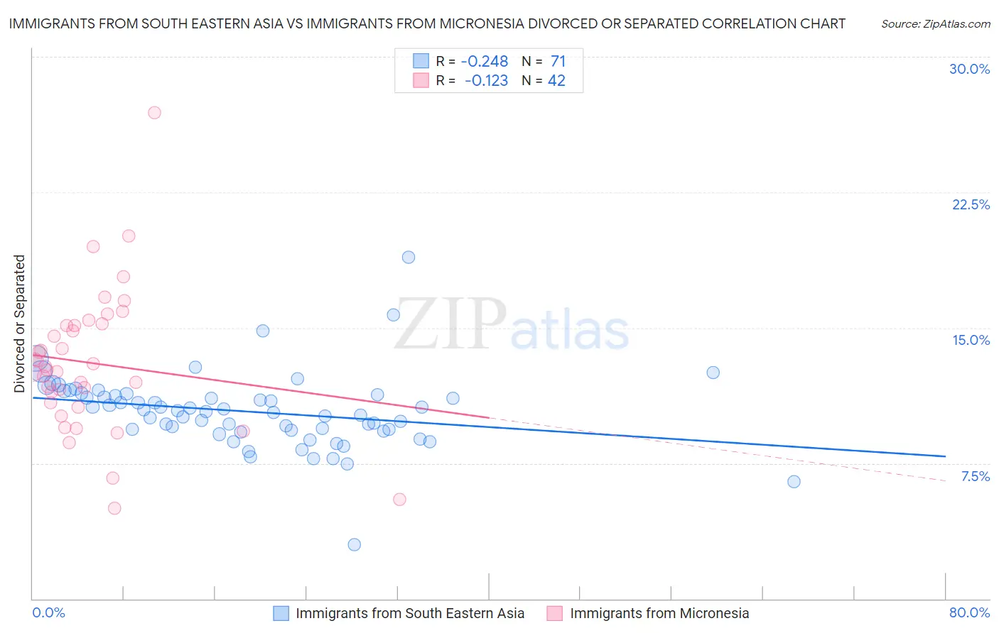 Immigrants from South Eastern Asia vs Immigrants from Micronesia Divorced or Separated