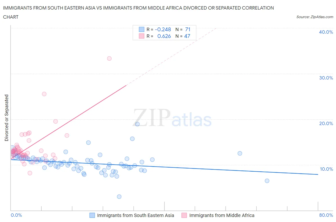 Immigrants from South Eastern Asia vs Immigrants from Middle Africa Divorced or Separated