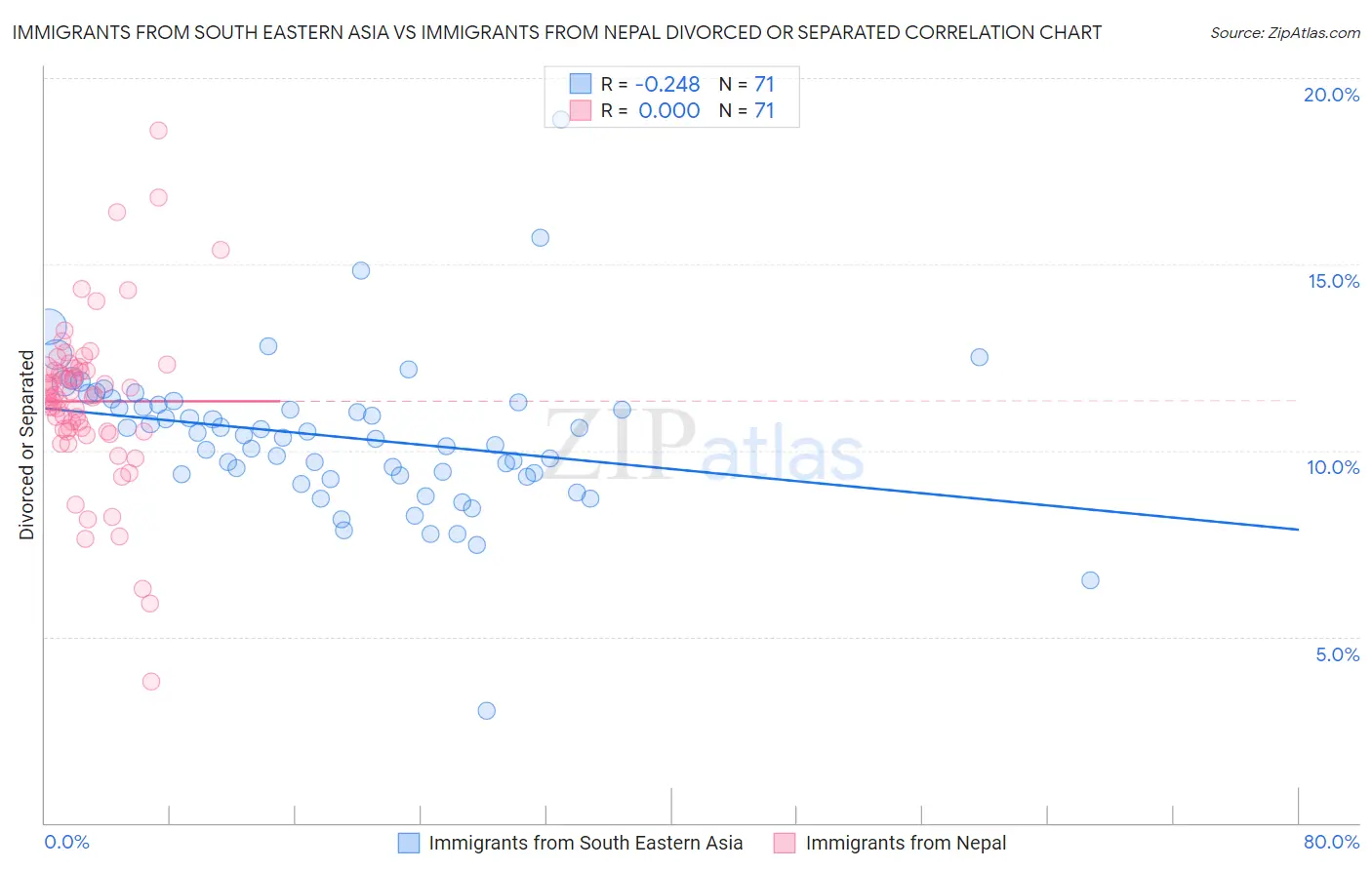 Immigrants from South Eastern Asia vs Immigrants from Nepal Divorced or Separated