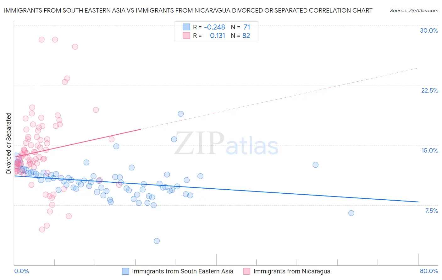 Immigrants from South Eastern Asia vs Immigrants from Nicaragua Divorced or Separated