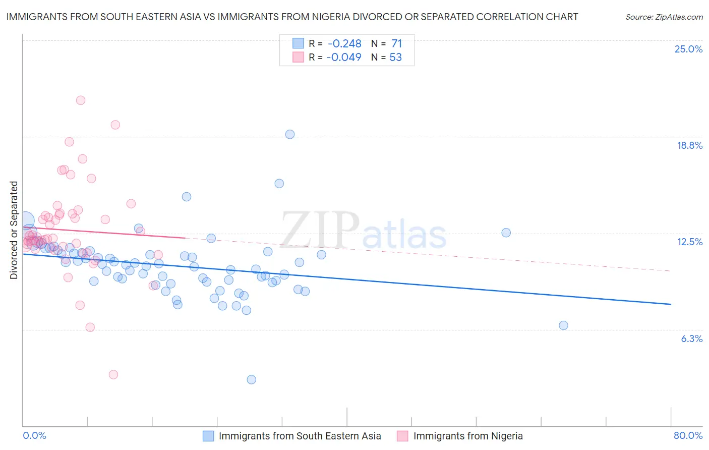 Immigrants from South Eastern Asia vs Immigrants from Nigeria Divorced or Separated