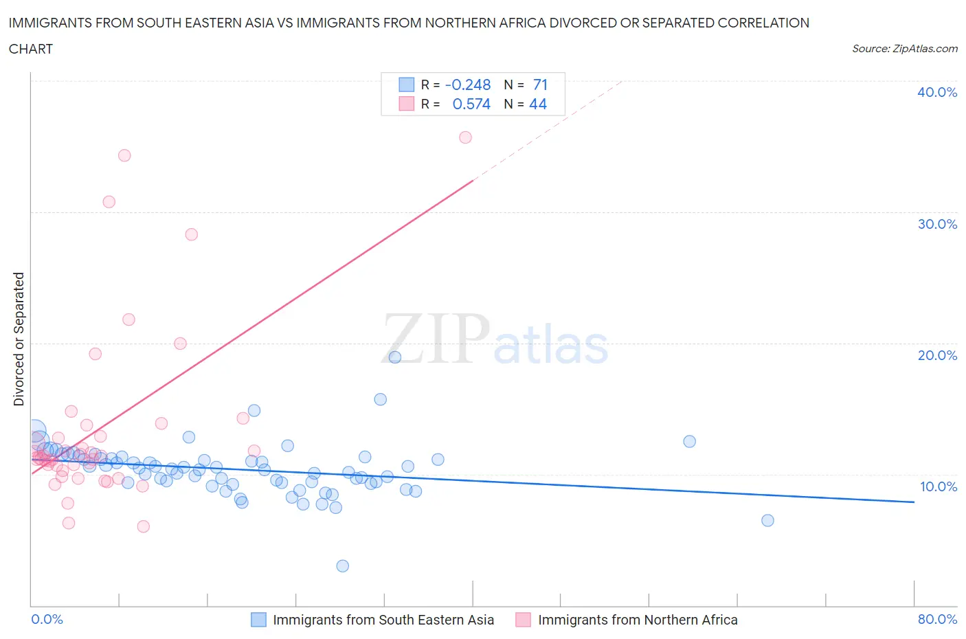 Immigrants from South Eastern Asia vs Immigrants from Northern Africa Divorced or Separated