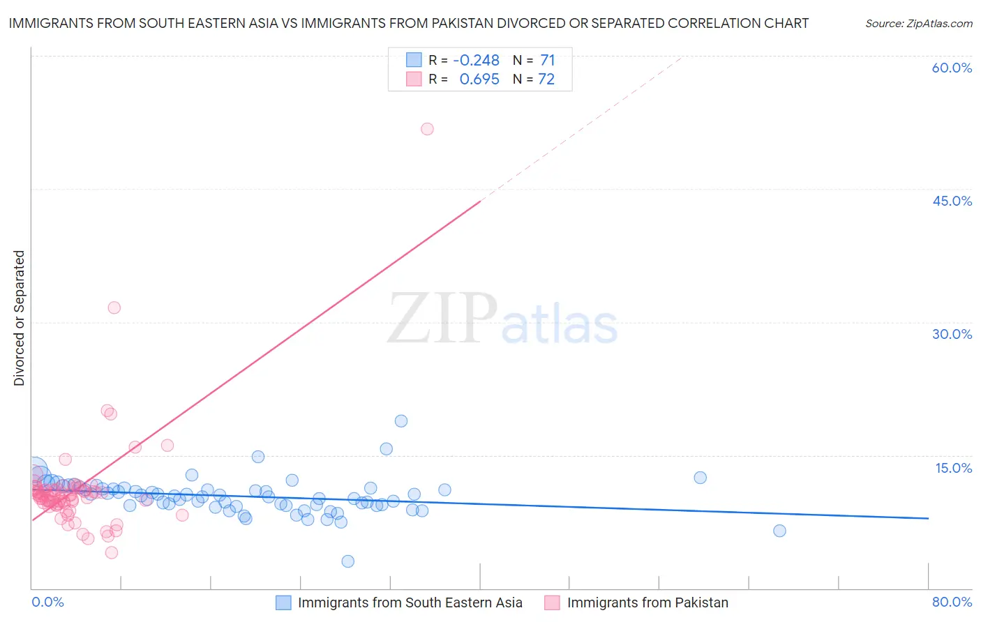 Immigrants from South Eastern Asia vs Immigrants from Pakistan Divorced or Separated