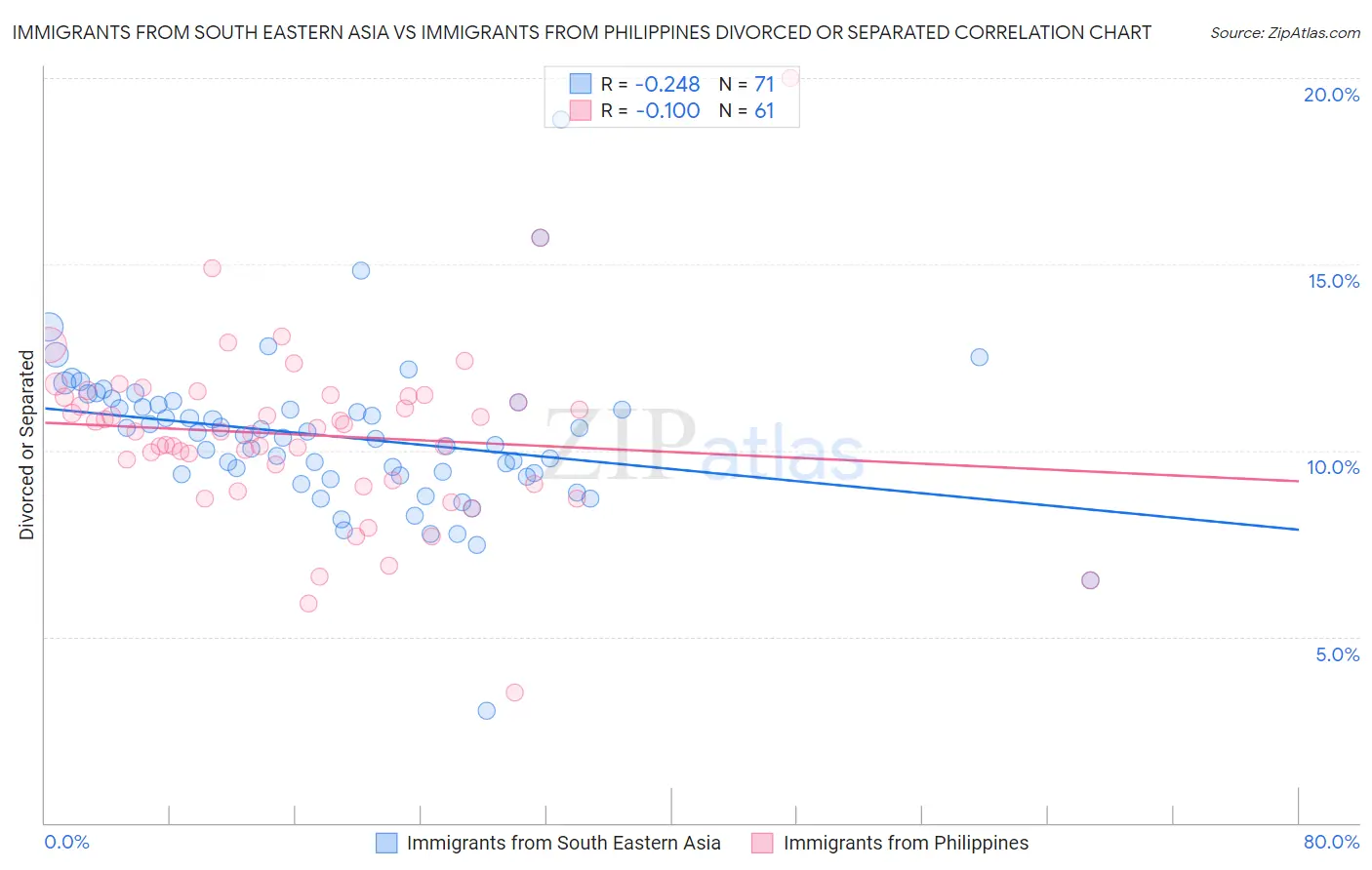 Immigrants from South Eastern Asia vs Immigrants from Philippines Divorced or Separated