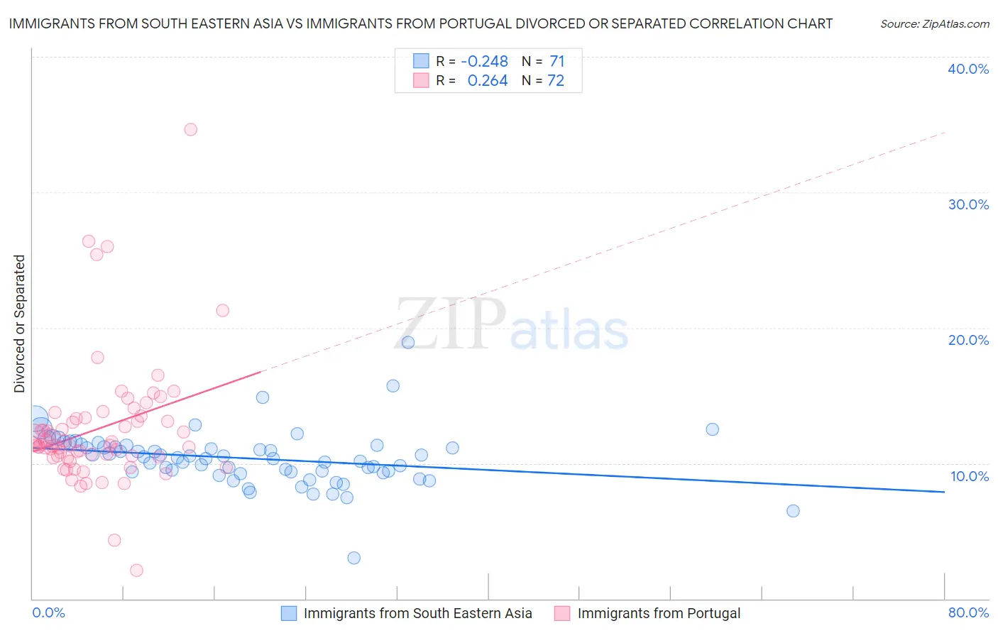 Immigrants from South Eastern Asia vs Immigrants from Portugal Divorced or Separated