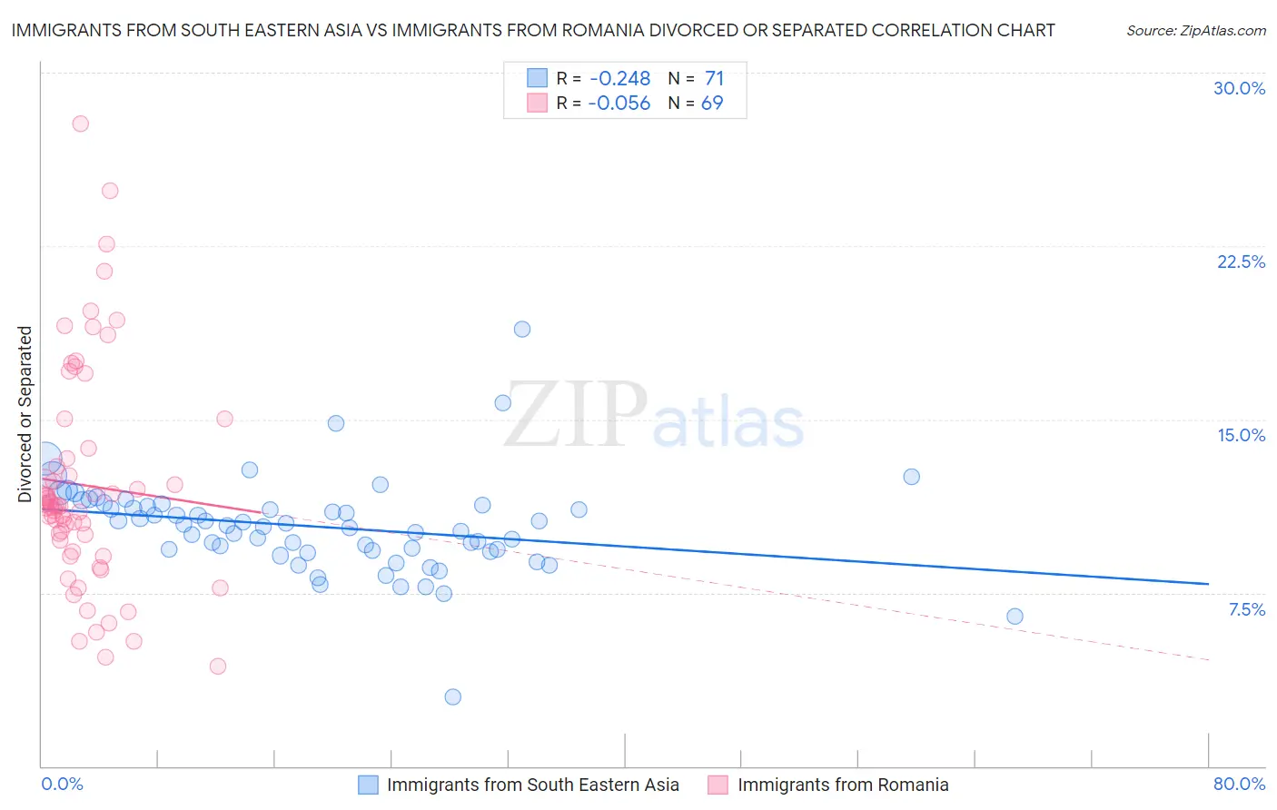 Immigrants from South Eastern Asia vs Immigrants from Romania Divorced or Separated