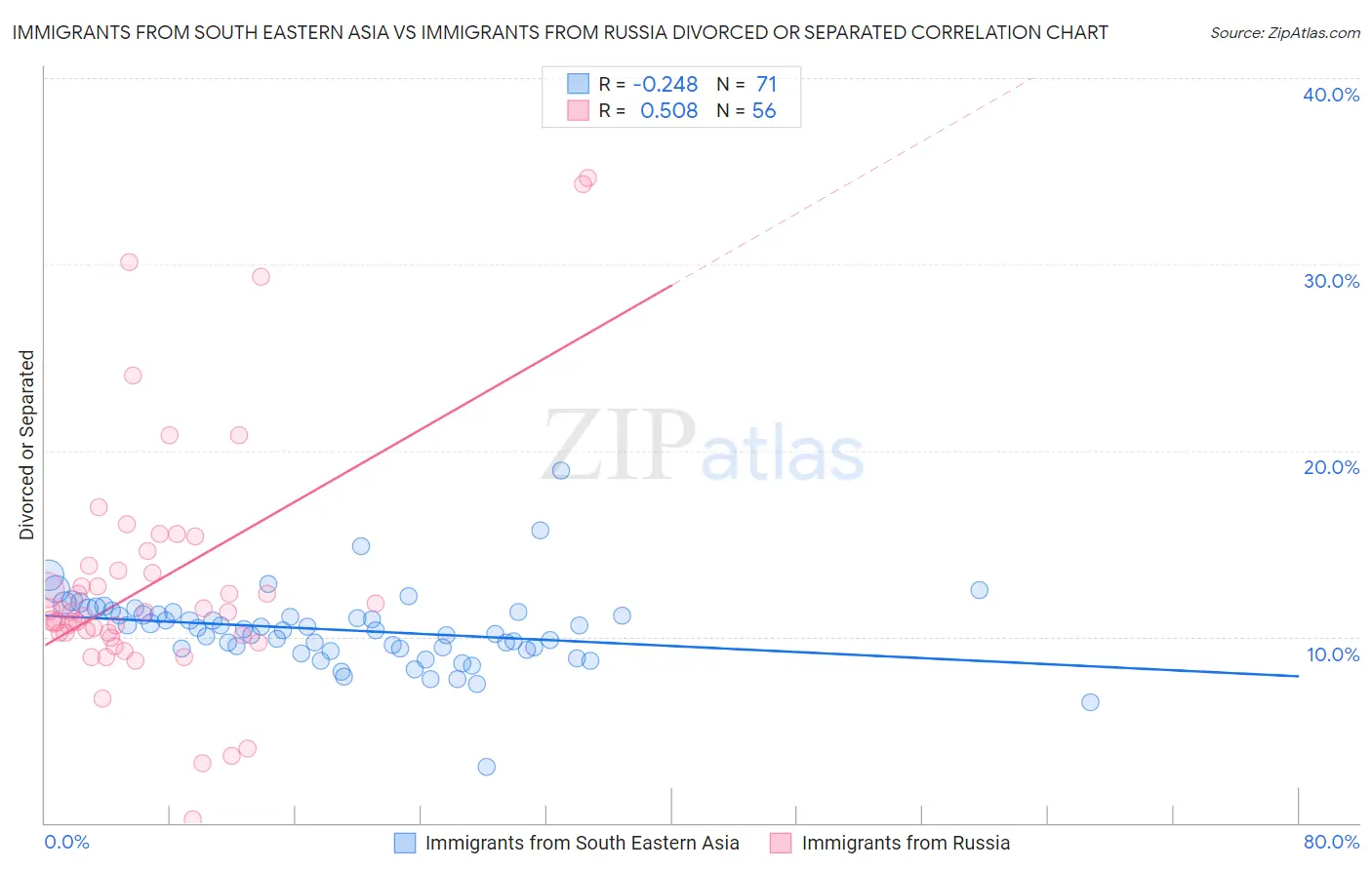 Immigrants from South Eastern Asia vs Immigrants from Russia Divorced or Separated