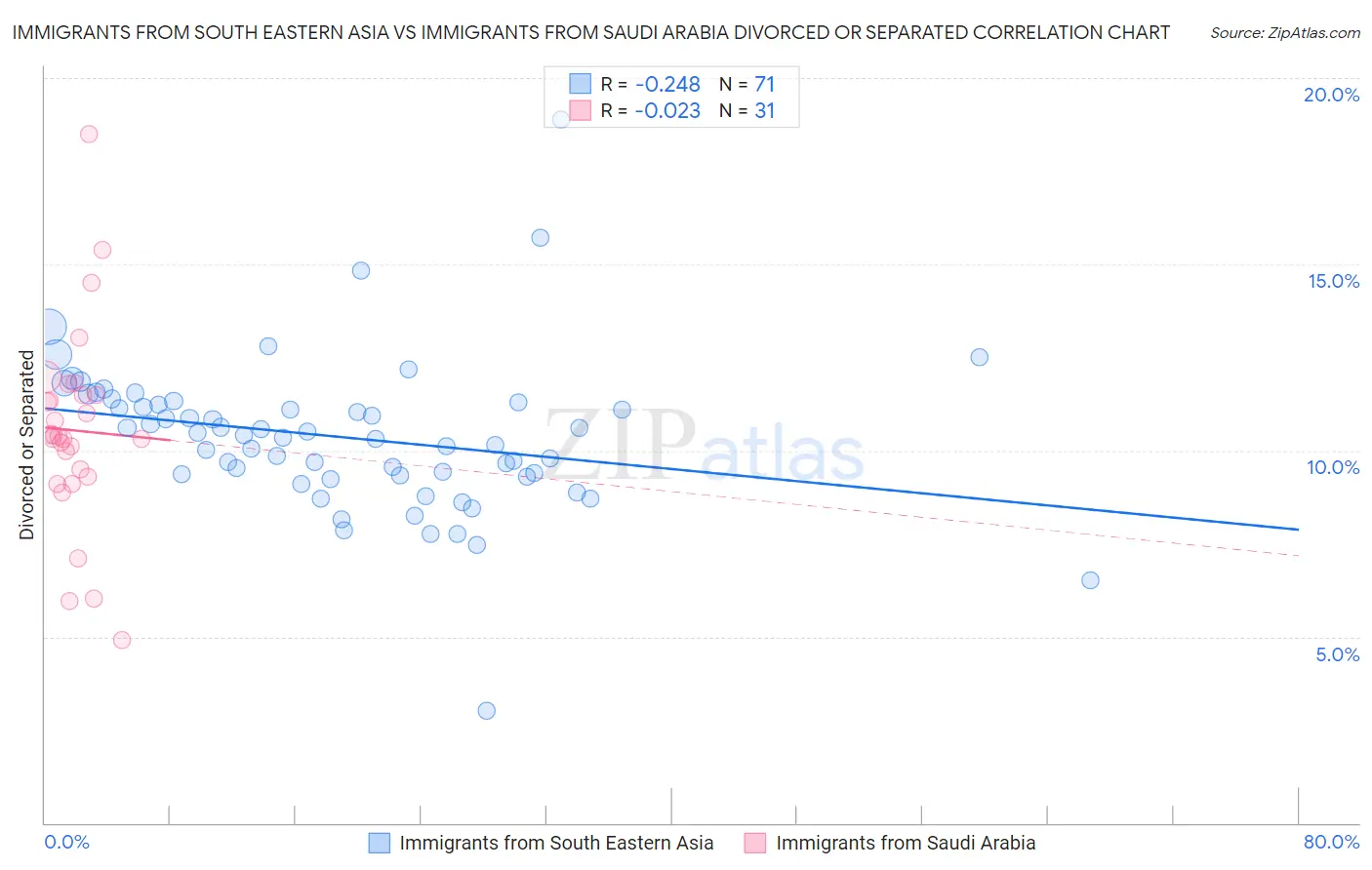 Immigrants from South Eastern Asia vs Immigrants from Saudi Arabia Divorced or Separated