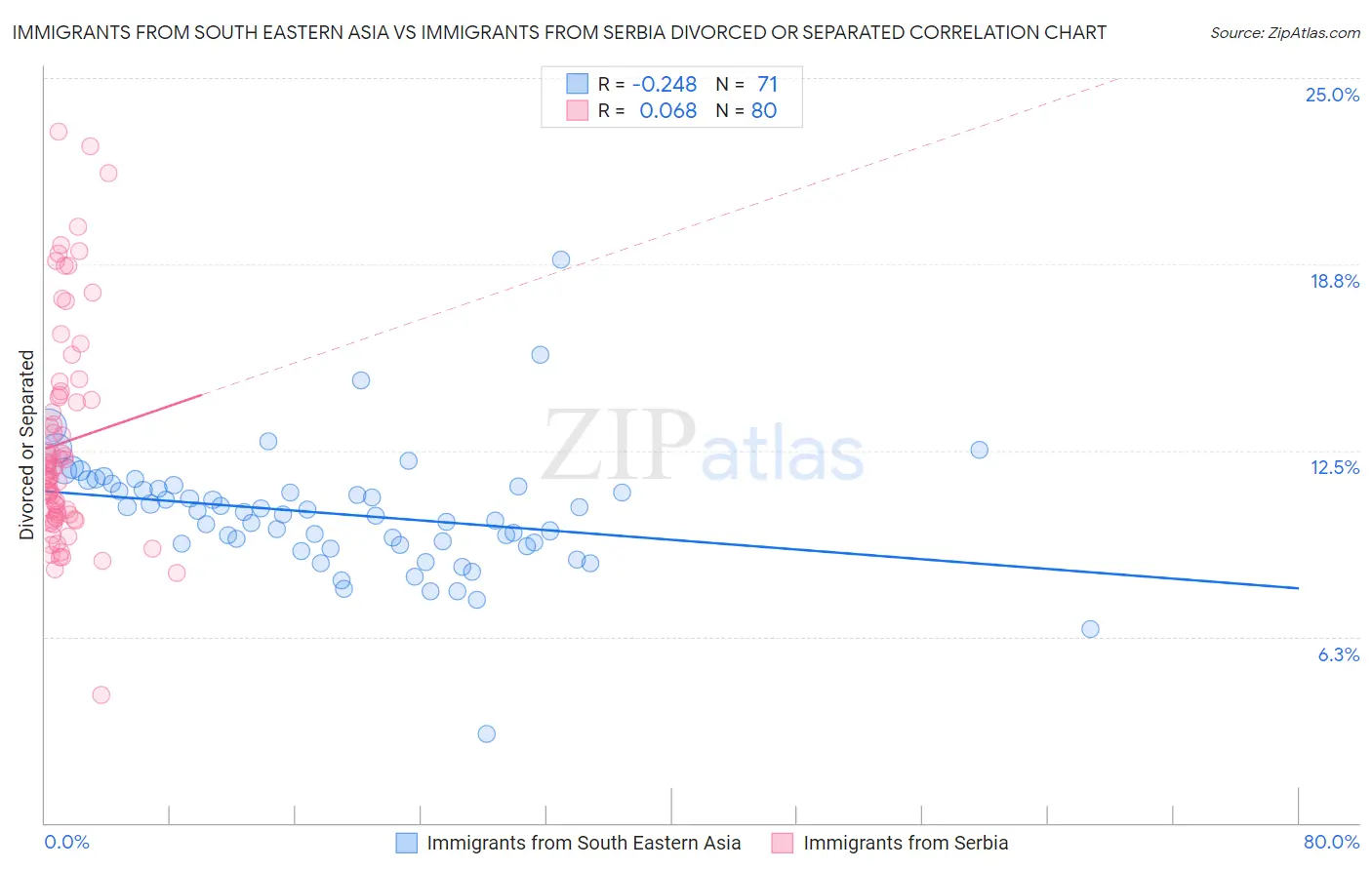 Immigrants from South Eastern Asia vs Immigrants from Serbia Divorced or Separated