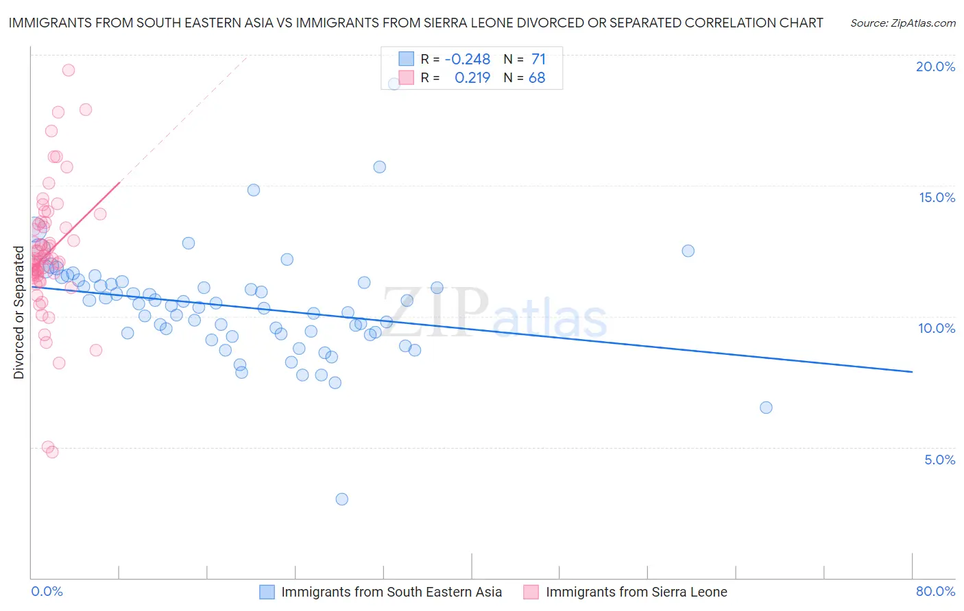 Immigrants from South Eastern Asia vs Immigrants from Sierra Leone Divorced or Separated