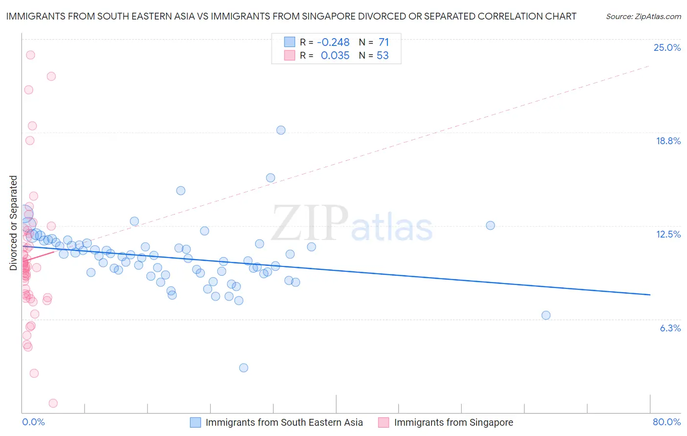 Immigrants from South Eastern Asia vs Immigrants from Singapore Divorced or Separated