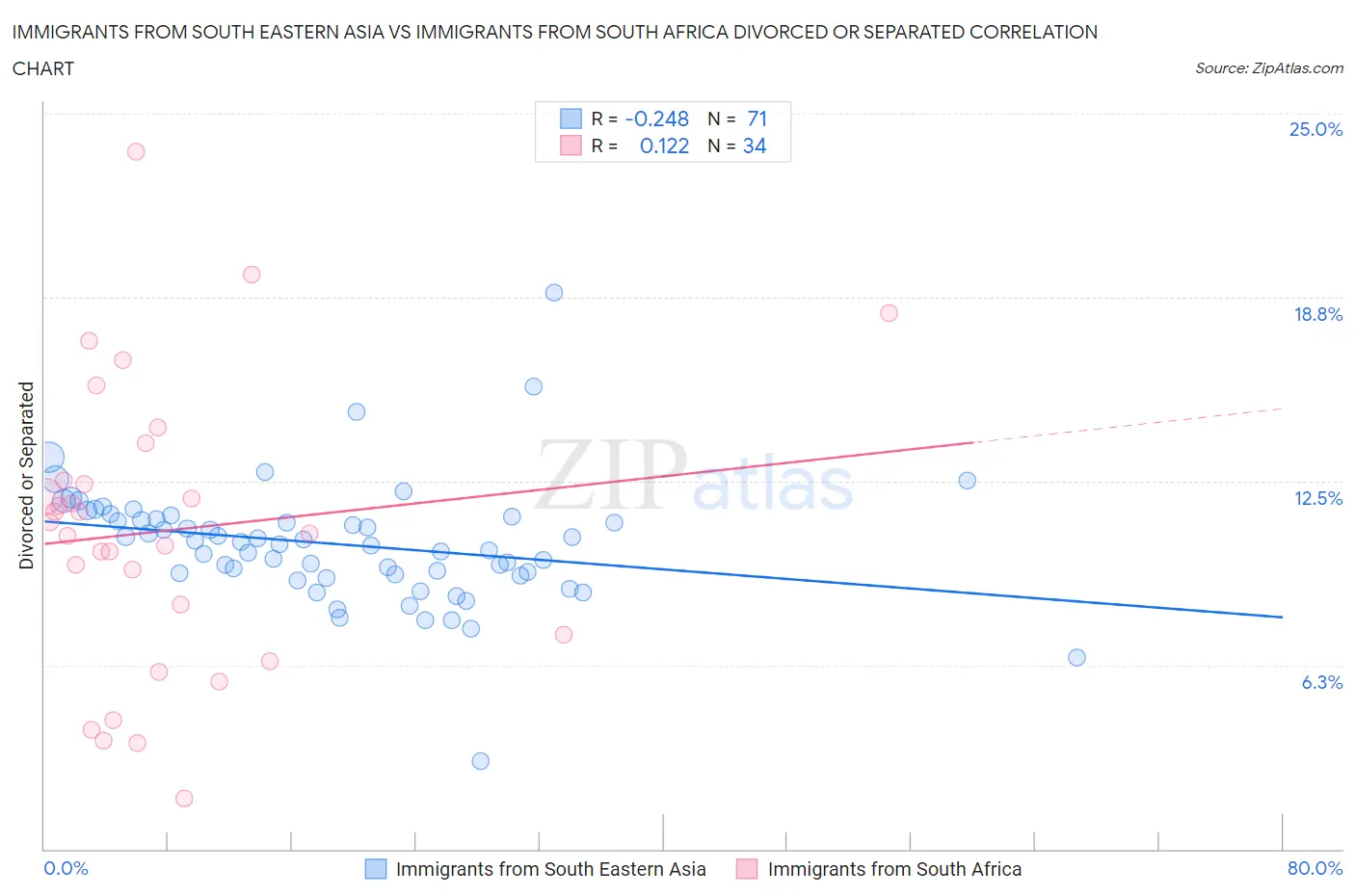 Immigrants from South Eastern Asia vs Immigrants from South Africa Divorced or Separated