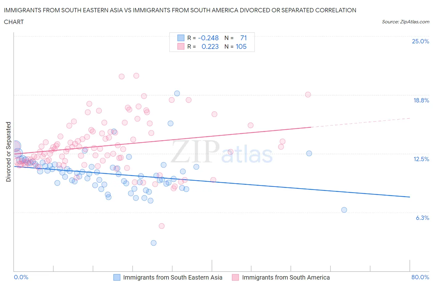 Immigrants from South Eastern Asia vs Immigrants from South America Divorced or Separated