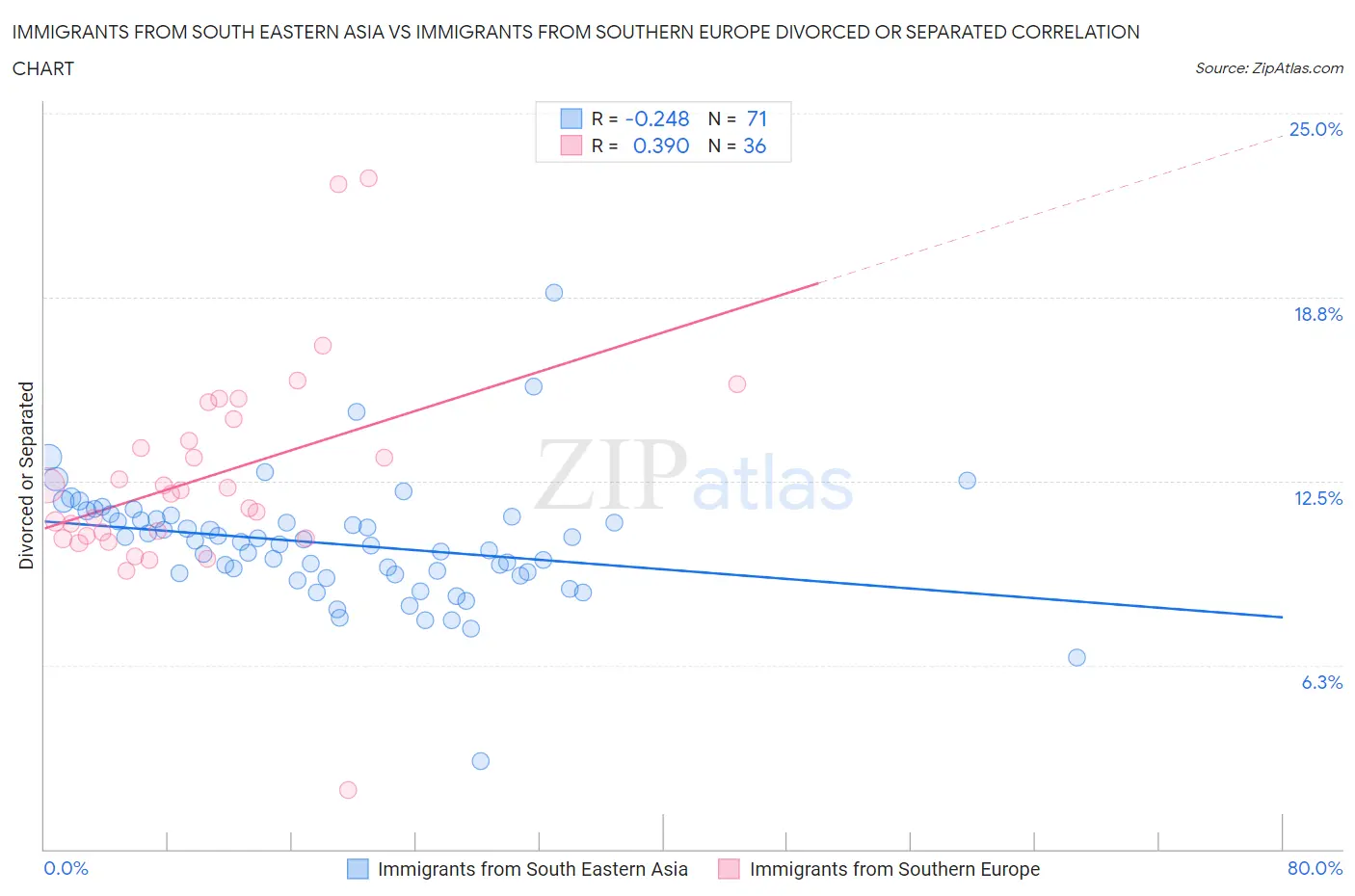 Immigrants from South Eastern Asia vs Immigrants from Southern Europe Divorced or Separated