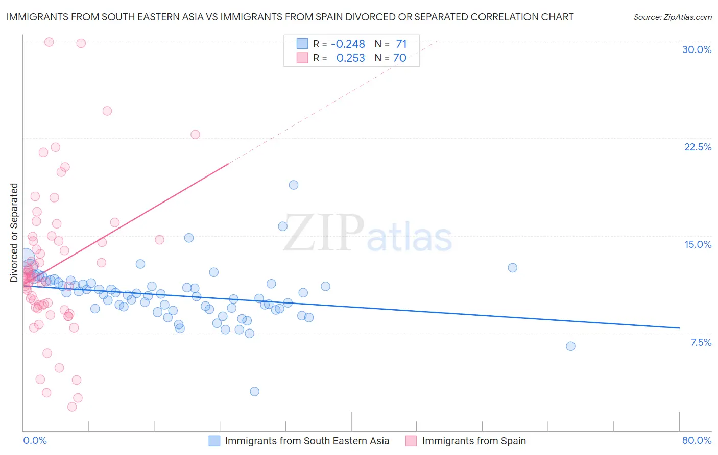 Immigrants from South Eastern Asia vs Immigrants from Spain Divorced or Separated