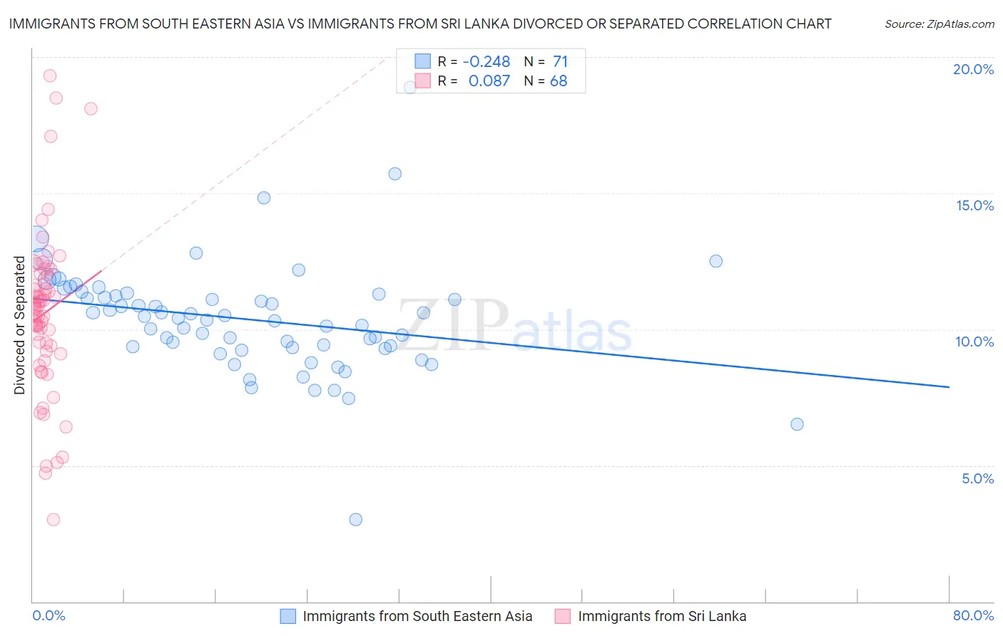Immigrants from South Eastern Asia vs Immigrants from Sri Lanka Divorced or Separated