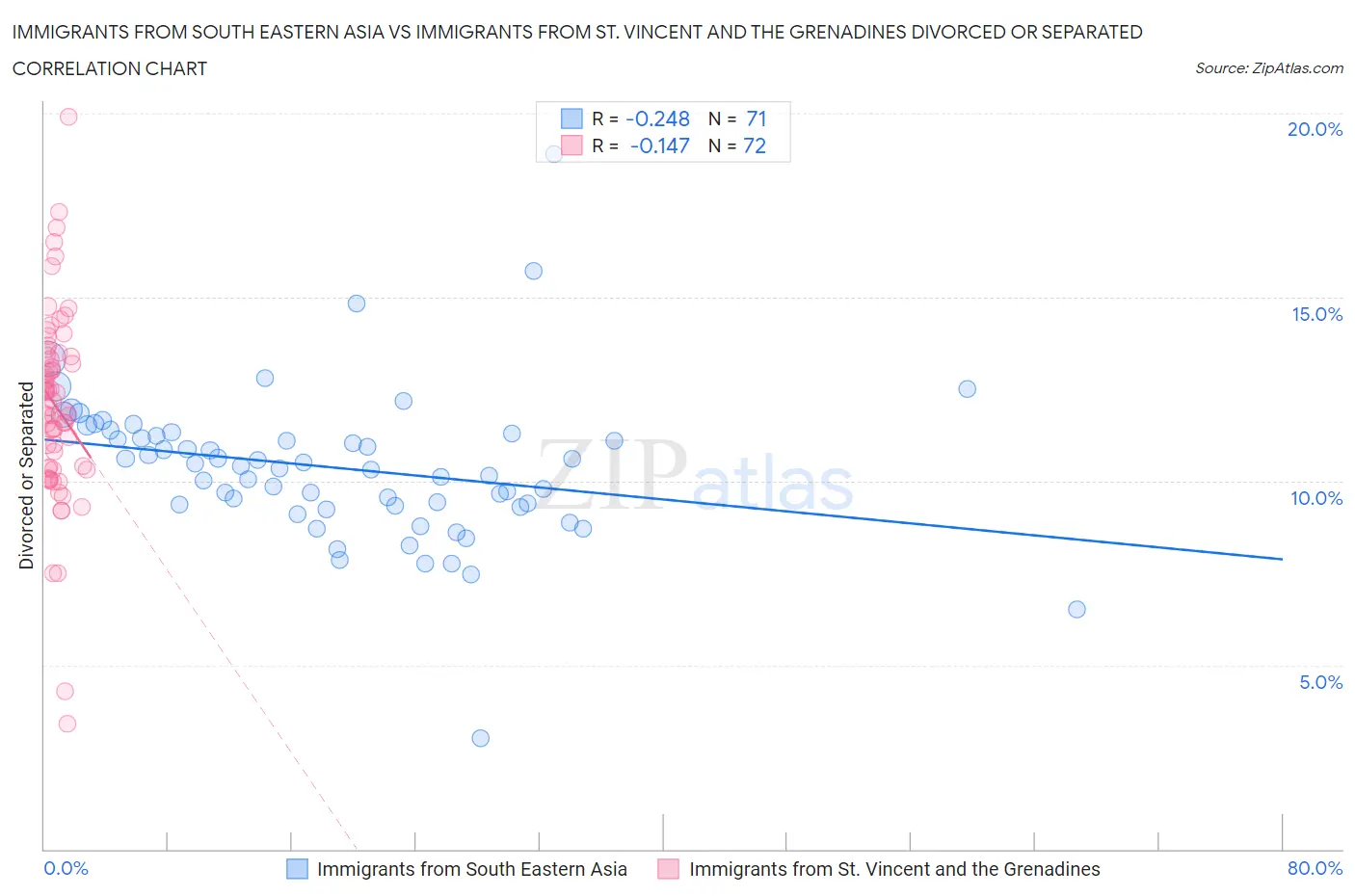 Immigrants from South Eastern Asia vs Immigrants from St. Vincent and the Grenadines Divorced or Separated