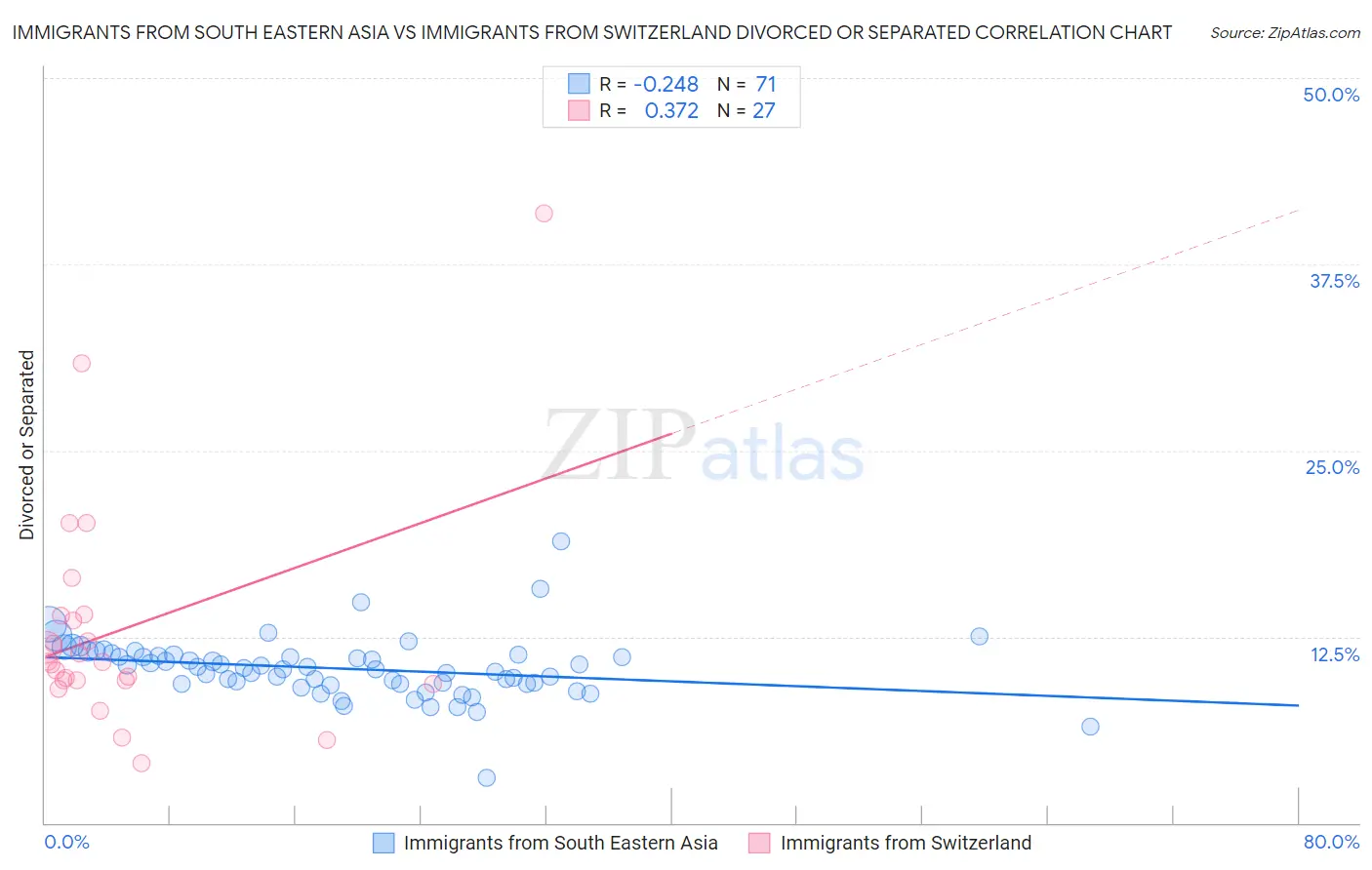 Immigrants from South Eastern Asia vs Immigrants from Switzerland Divorced or Separated