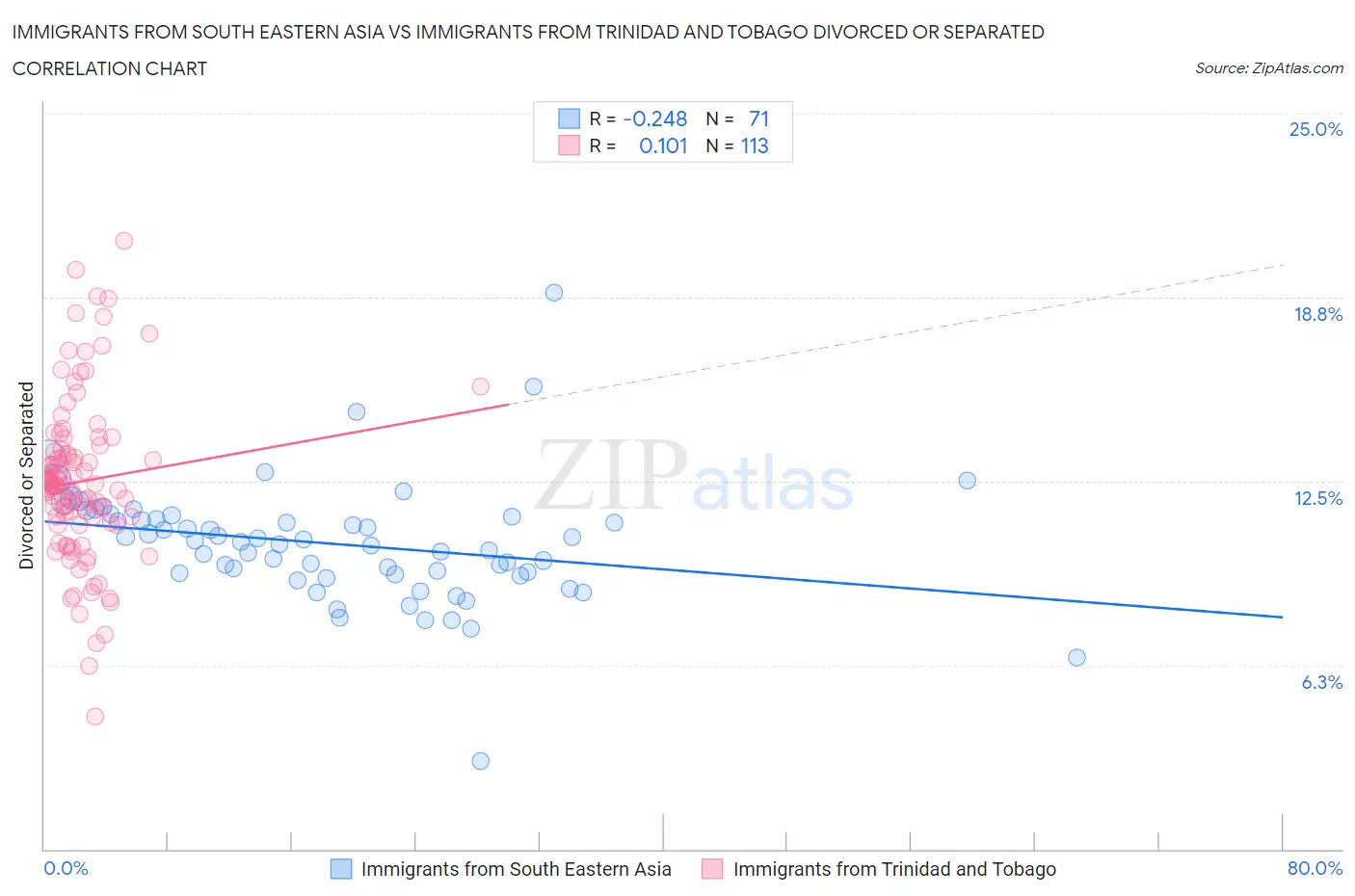 Immigrants from South Eastern Asia vs Immigrants from Trinidad and Tobago Divorced or Separated
