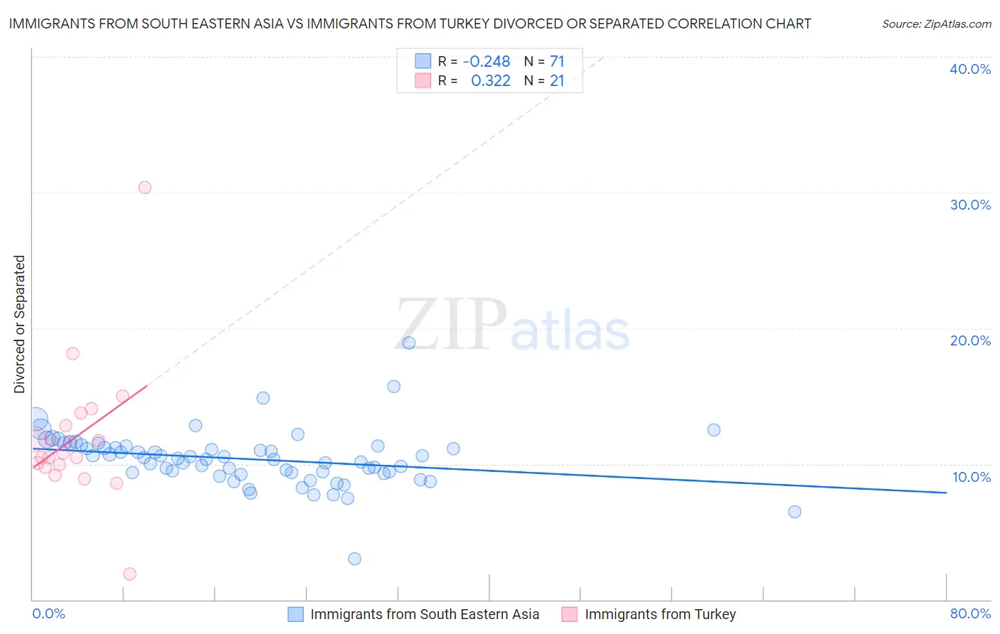 Immigrants from South Eastern Asia vs Immigrants from Turkey Divorced or Separated