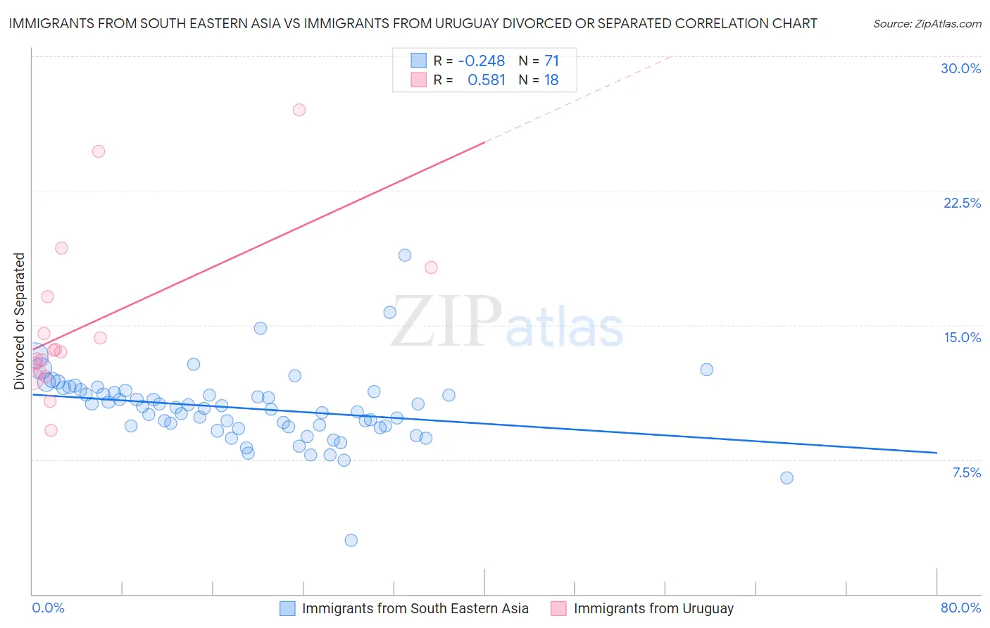 Immigrants from South Eastern Asia vs Immigrants from Uruguay Divorced or Separated
