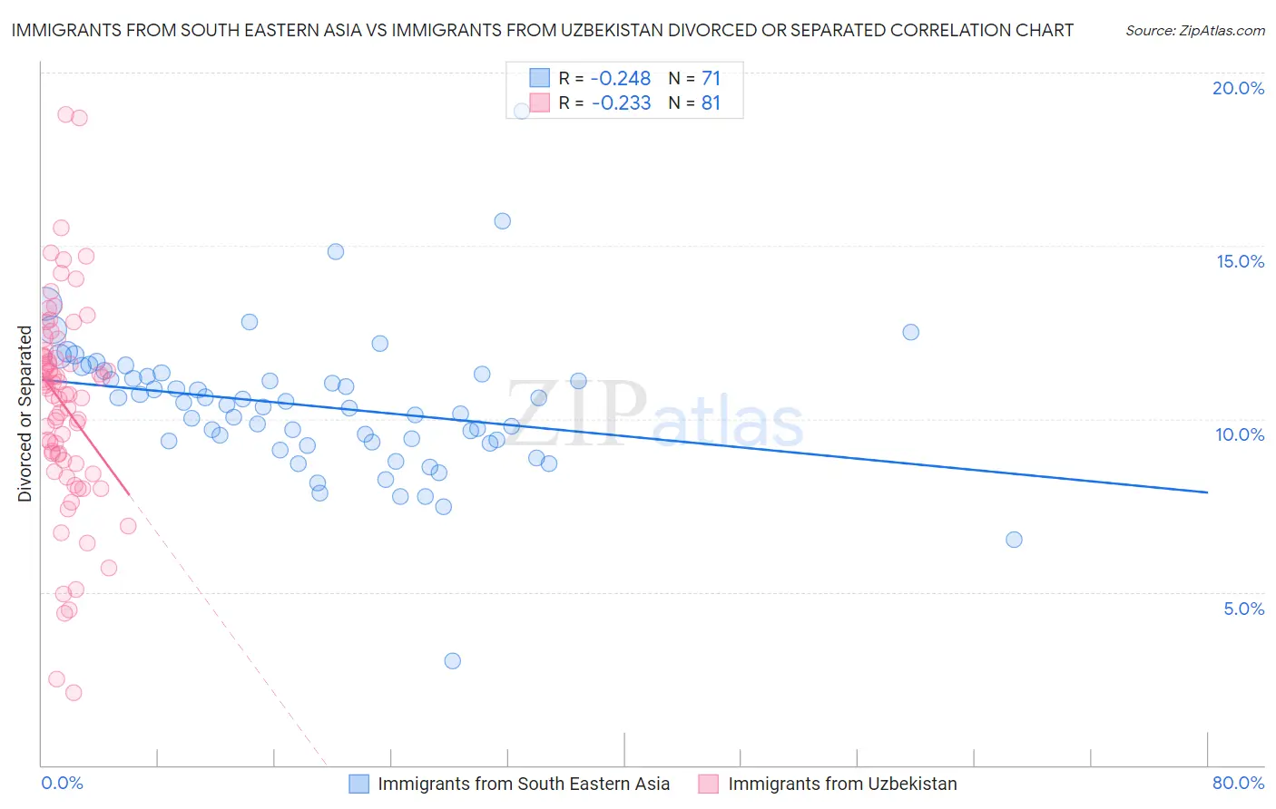Immigrants from South Eastern Asia vs Immigrants from Uzbekistan Divorced or Separated