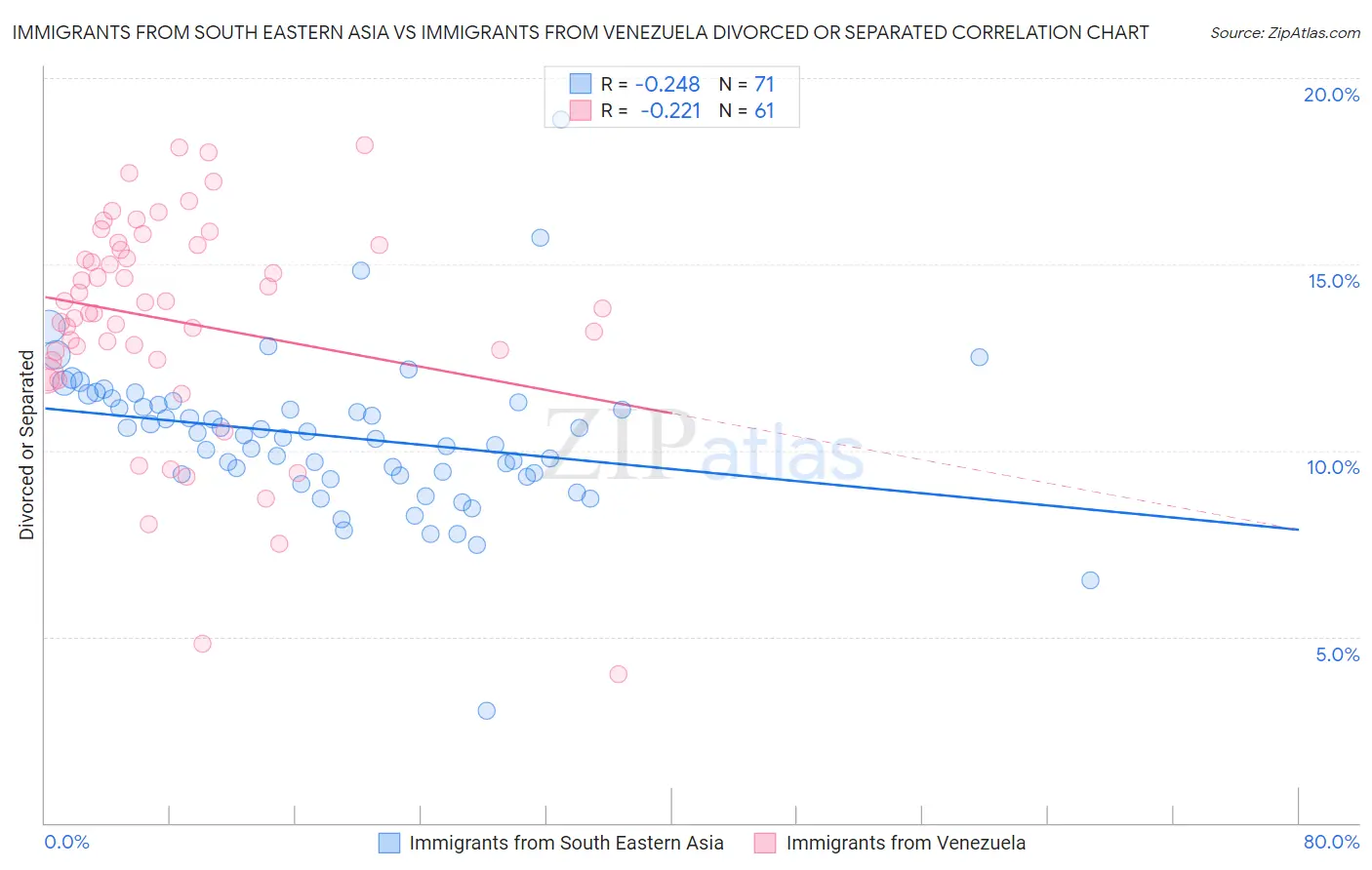 Immigrants from South Eastern Asia vs Immigrants from Venezuela Divorced or Separated