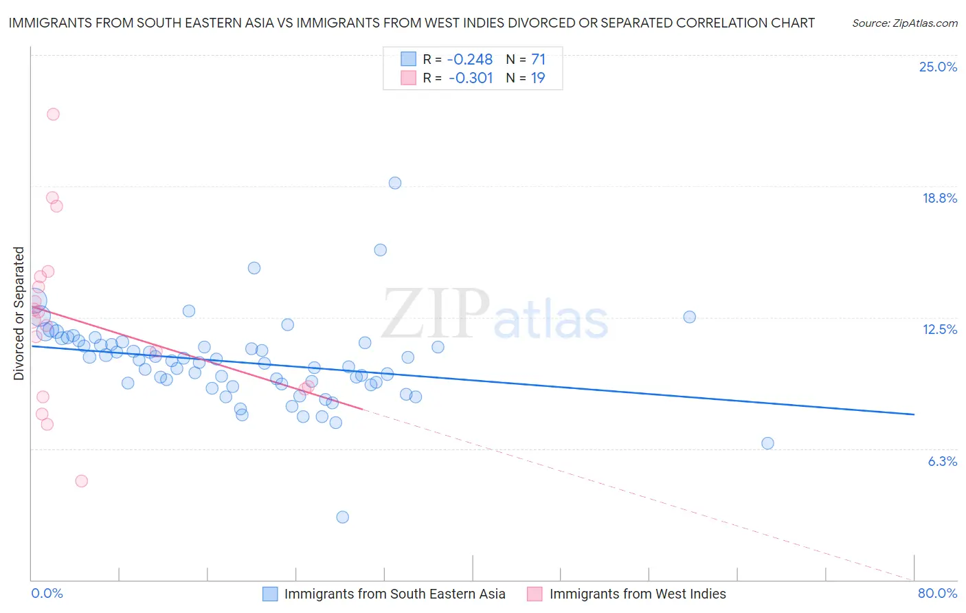 Immigrants from South Eastern Asia vs Immigrants from West Indies Divorced or Separated