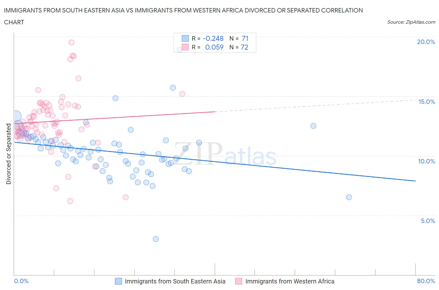 Immigrants from South Eastern Asia vs Immigrants from Western Africa Divorced or Separated