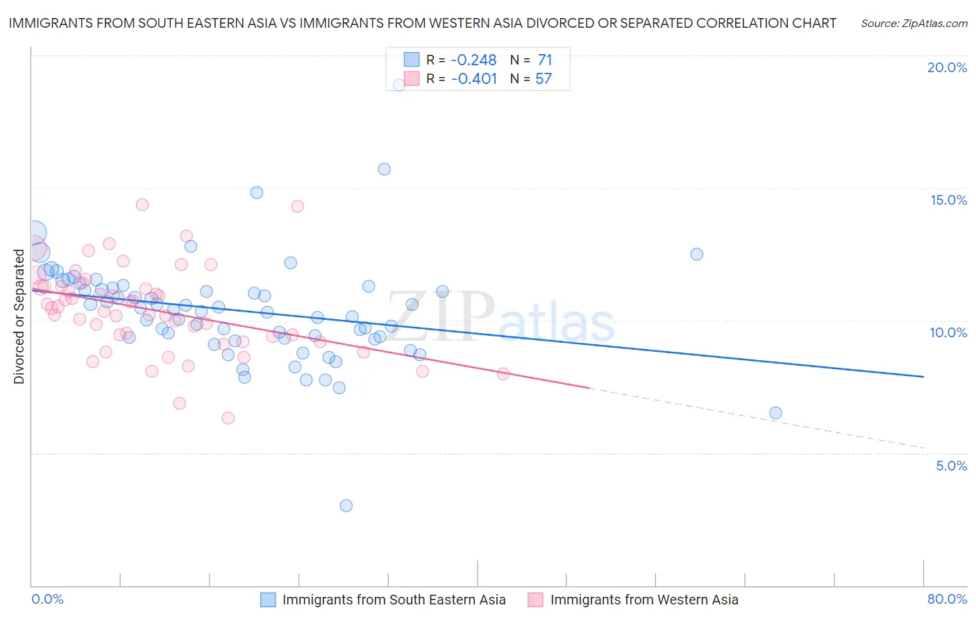 Immigrants from South Eastern Asia vs Immigrants from Western Asia Divorced or Separated