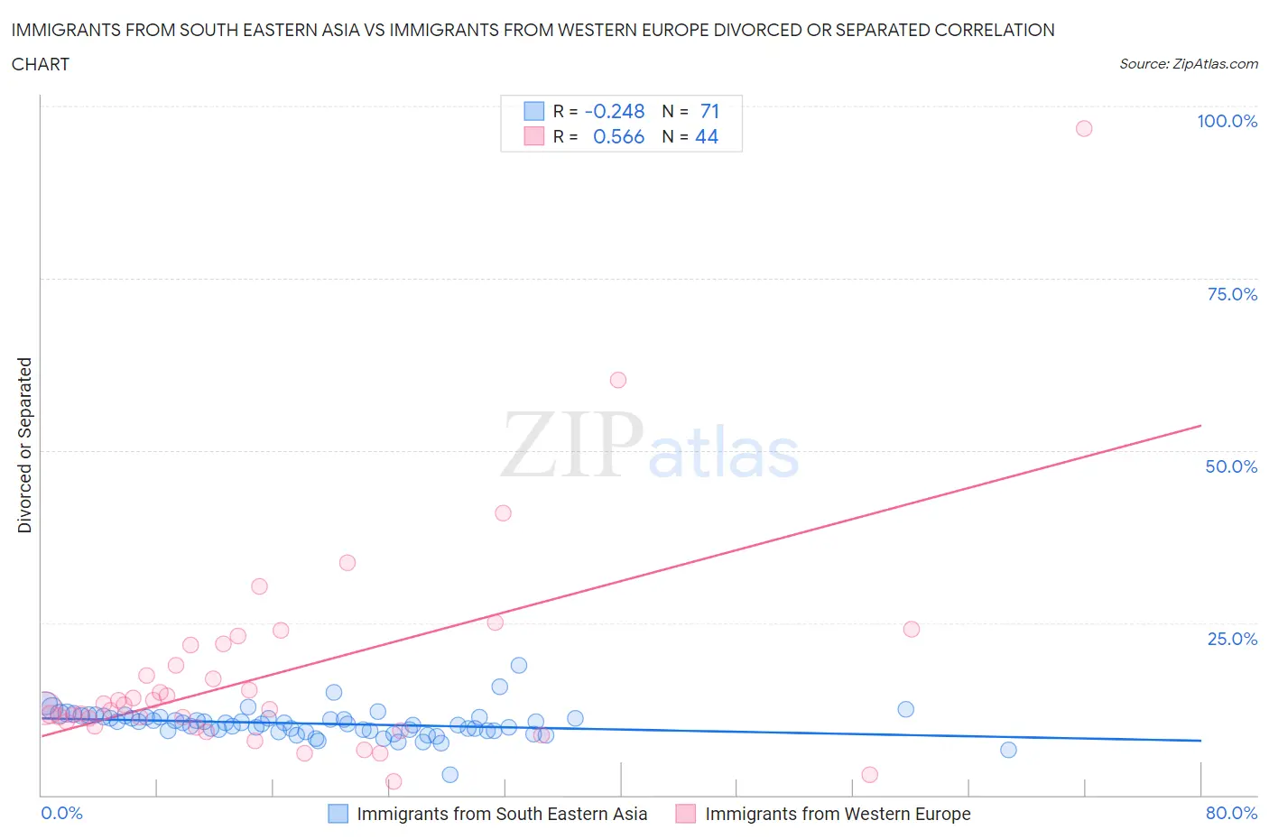 Immigrants from South Eastern Asia vs Immigrants from Western Europe Divorced or Separated