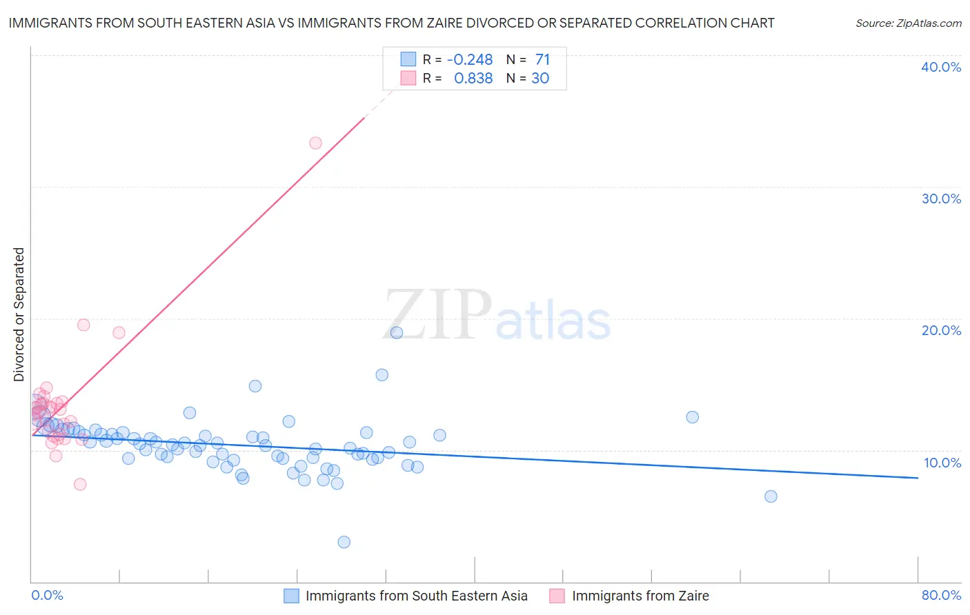 Immigrants from South Eastern Asia vs Immigrants from Zaire Divorced or Separated