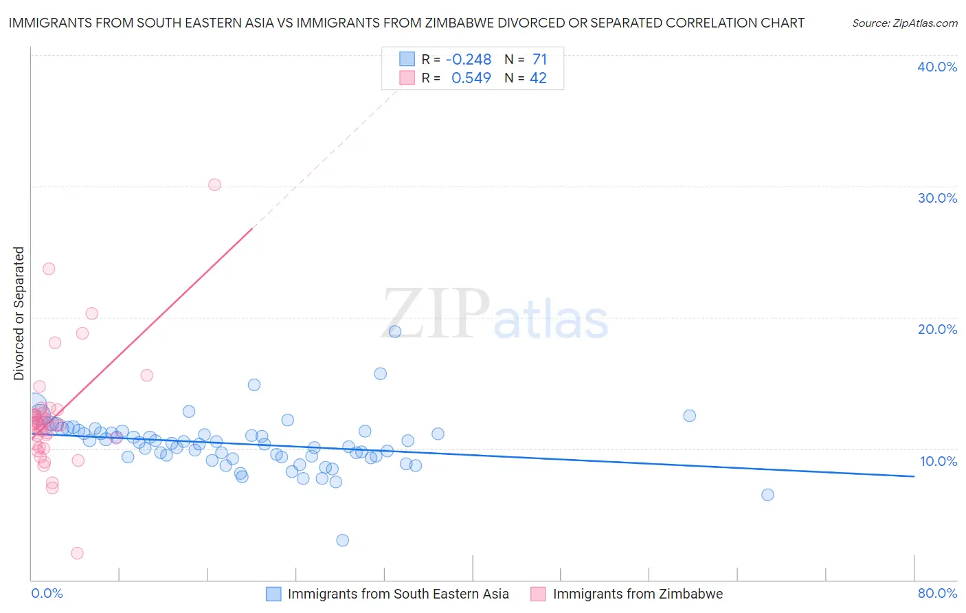 Immigrants from South Eastern Asia vs Immigrants from Zimbabwe Divorced or Separated