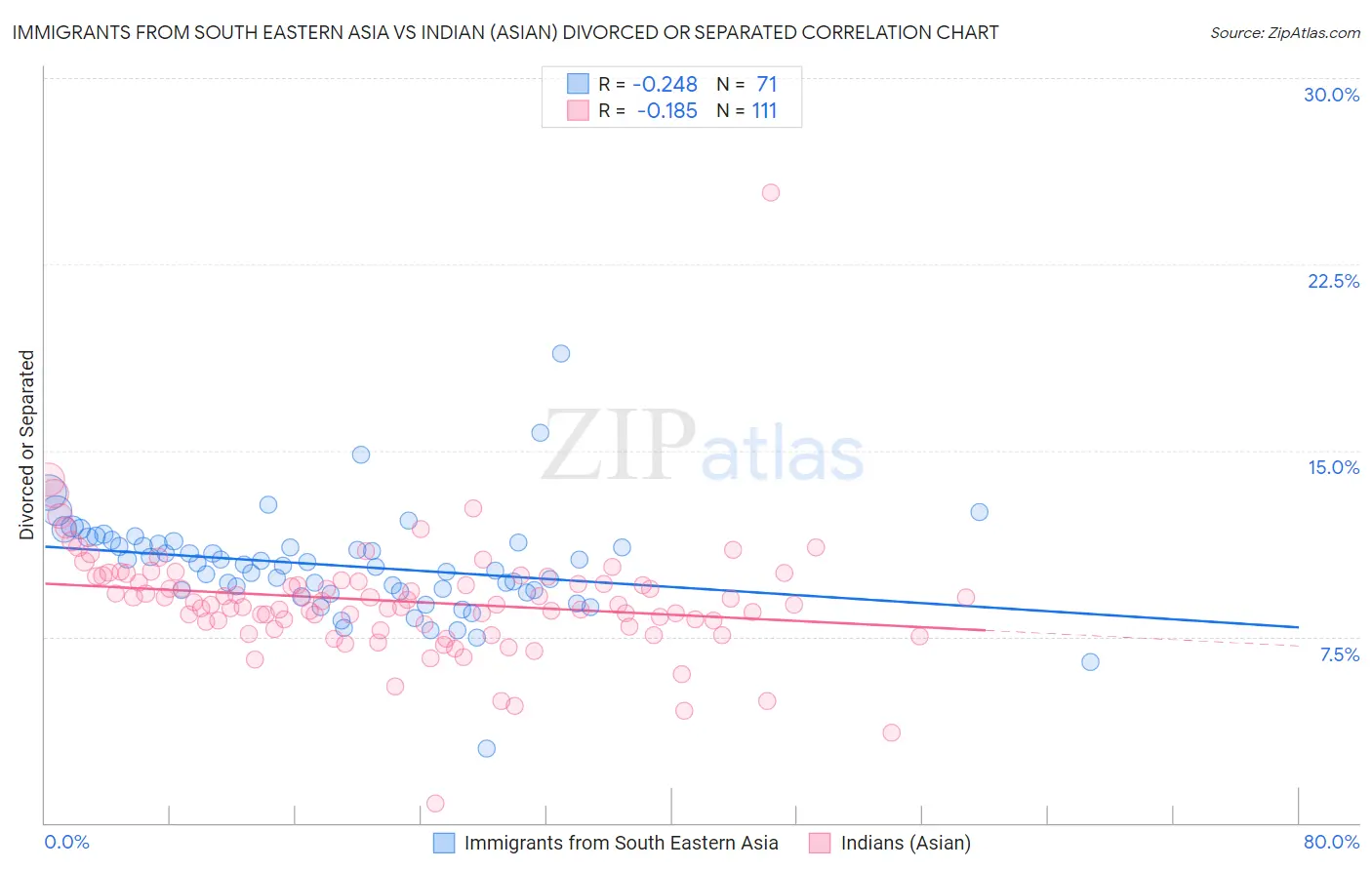 Immigrants from South Eastern Asia vs Indian (Asian) Divorced or Separated