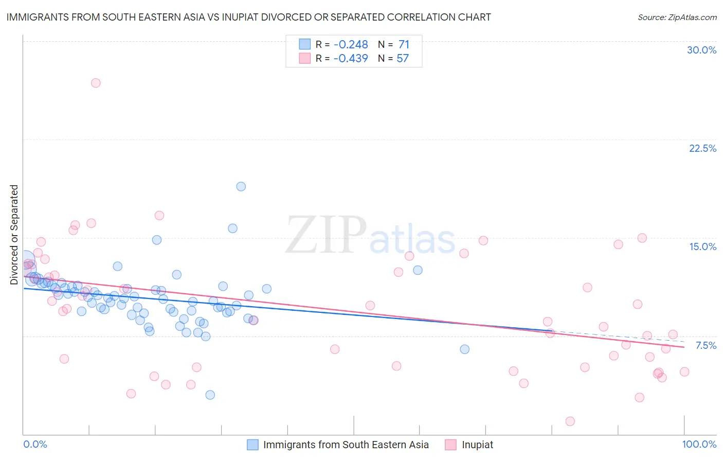 Immigrants from South Eastern Asia vs Inupiat Divorced or Separated