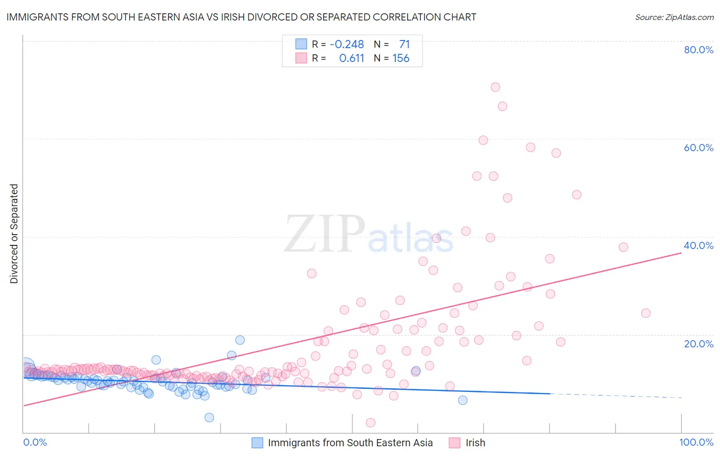 Immigrants from South Eastern Asia vs Irish Divorced or Separated
