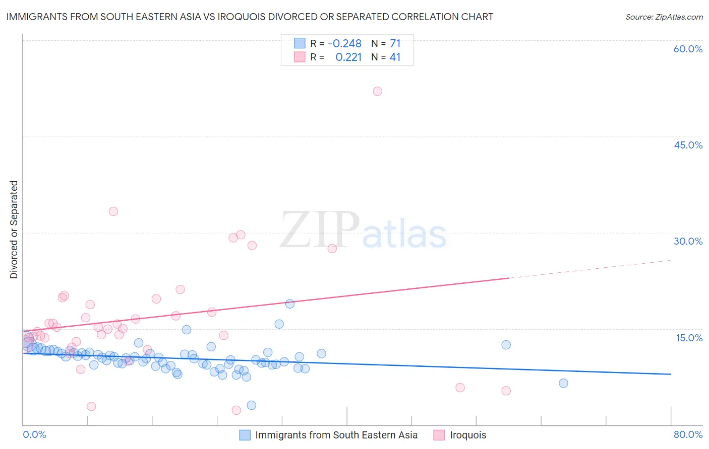 Immigrants from South Eastern Asia vs Iroquois Divorced or Separated