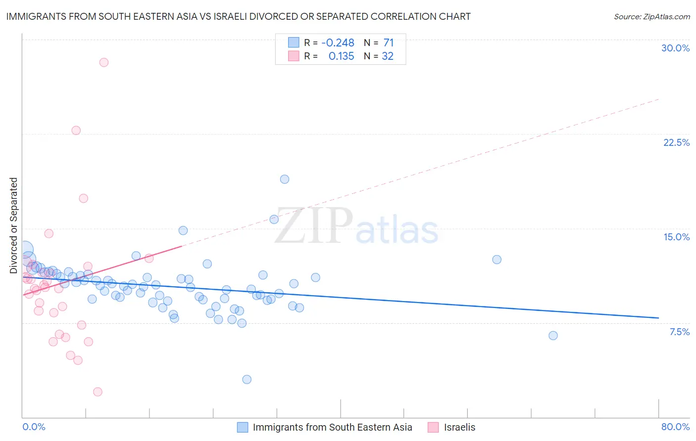 Immigrants from South Eastern Asia vs Israeli Divorced or Separated