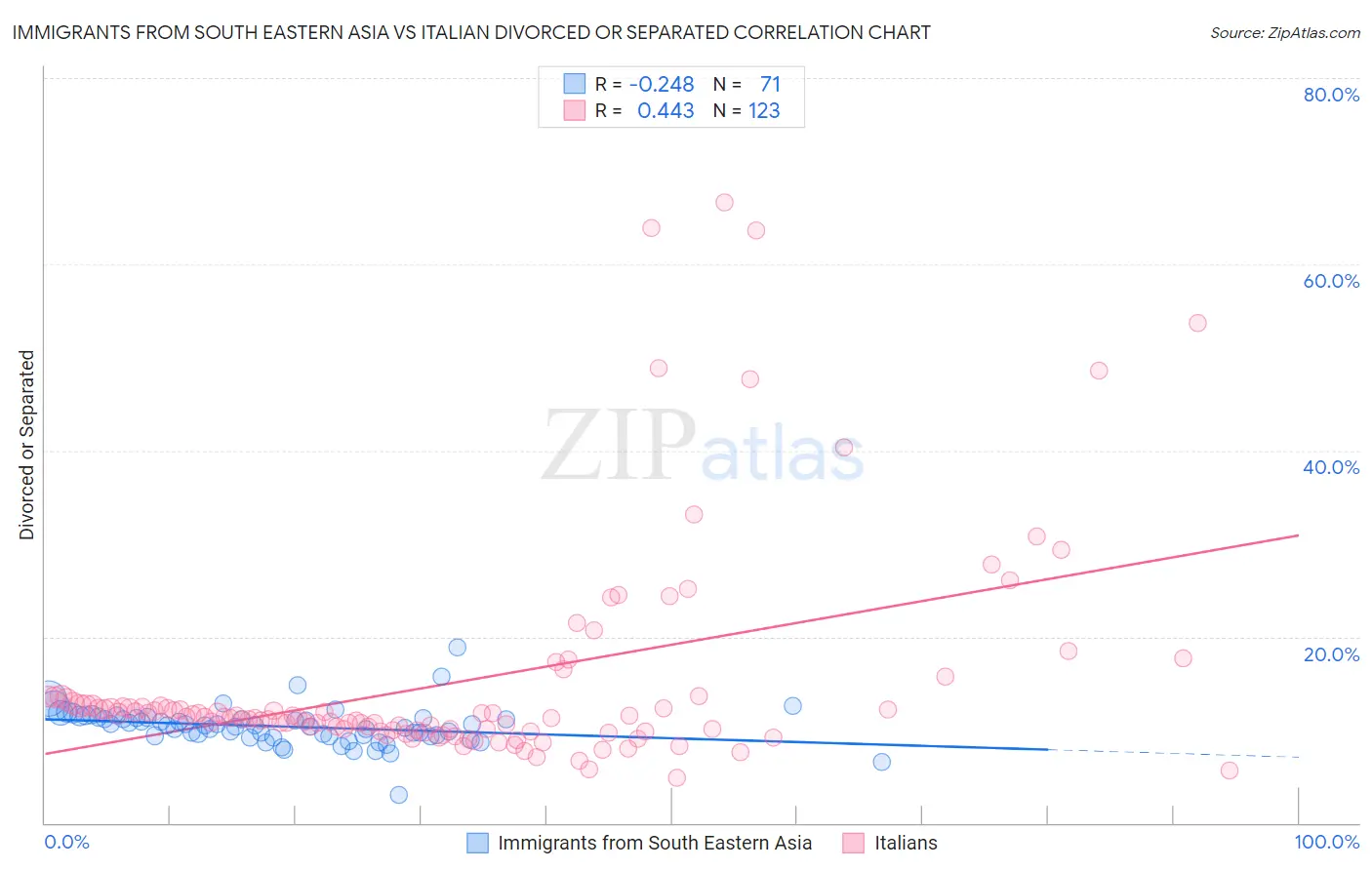 Immigrants from South Eastern Asia vs Italian Divorced or Separated